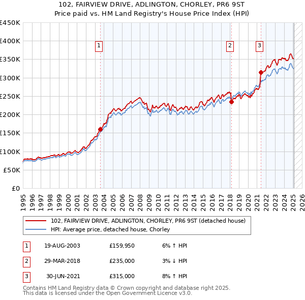 102, FAIRVIEW DRIVE, ADLINGTON, CHORLEY, PR6 9ST: Price paid vs HM Land Registry's House Price Index