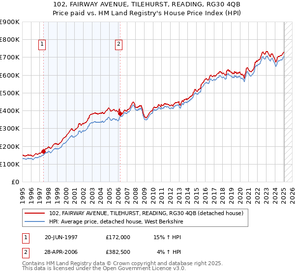 102, FAIRWAY AVENUE, TILEHURST, READING, RG30 4QB: Price paid vs HM Land Registry's House Price Index