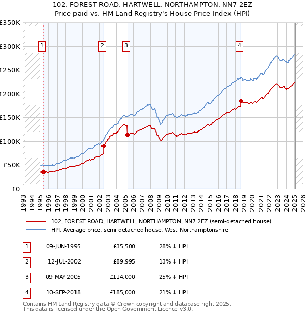 102, FOREST ROAD, HARTWELL, NORTHAMPTON, NN7 2EZ: Price paid vs HM Land Registry's House Price Index
