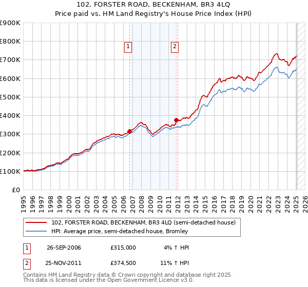 102, FORSTER ROAD, BECKENHAM, BR3 4LQ: Price paid vs HM Land Registry's House Price Index