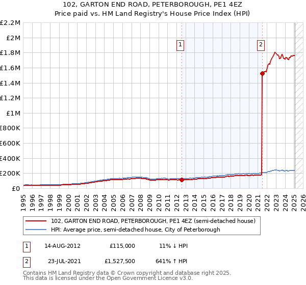 102, GARTON END ROAD, PETERBOROUGH, PE1 4EZ: Price paid vs HM Land Registry's House Price Index