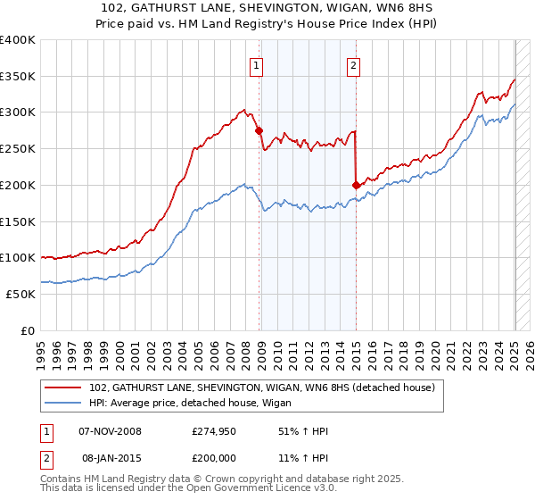 102, GATHURST LANE, SHEVINGTON, WIGAN, WN6 8HS: Price paid vs HM Land Registry's House Price Index