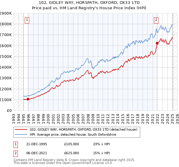 102, GIDLEY WAY, HORSPATH, OXFORD, OX33 1TD: Price paid vs HM Land Registry's House Price Index
