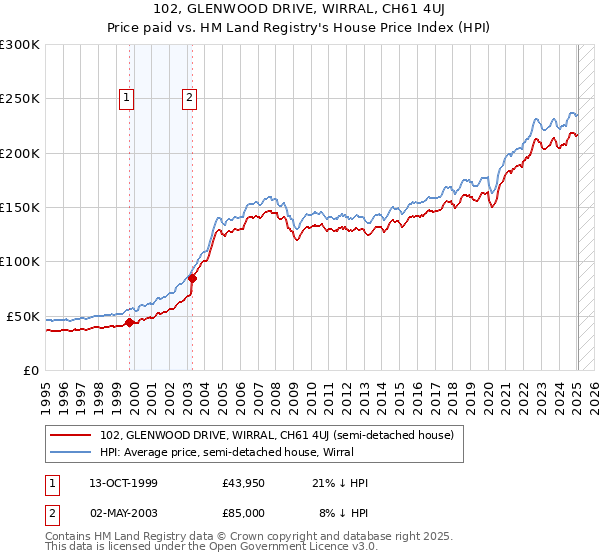 102, GLENWOOD DRIVE, WIRRAL, CH61 4UJ: Price paid vs HM Land Registry's House Price Index