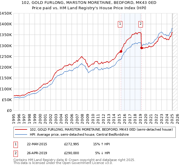 102, GOLD FURLONG, MARSTON MORETAINE, BEDFORD, MK43 0ED: Price paid vs HM Land Registry's House Price Index