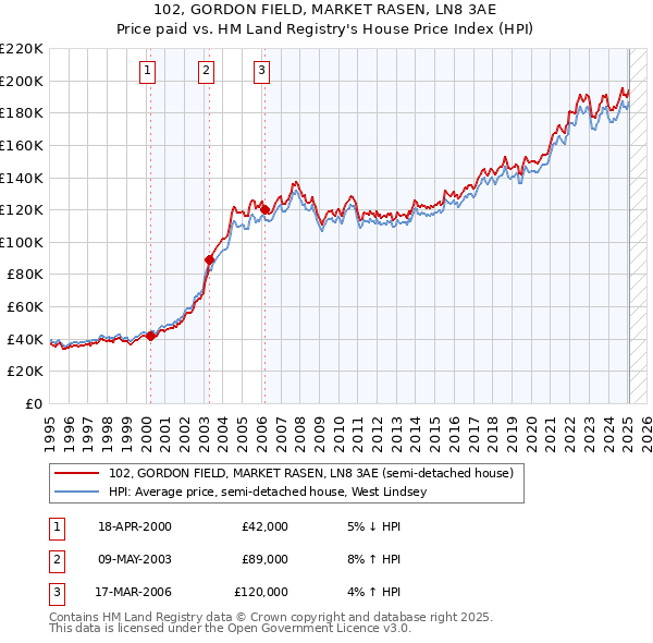 102, GORDON FIELD, MARKET RASEN, LN8 3AE: Price paid vs HM Land Registry's House Price Index