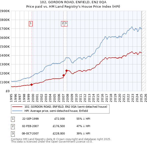 102, GORDON ROAD, ENFIELD, EN2 0QA: Price paid vs HM Land Registry's House Price Index