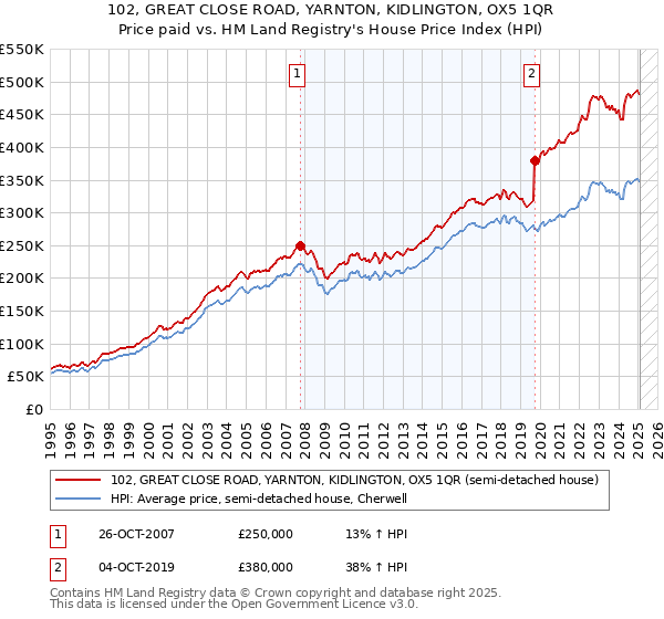 102, GREAT CLOSE ROAD, YARNTON, KIDLINGTON, OX5 1QR: Price paid vs HM Land Registry's House Price Index