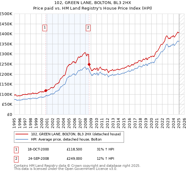 102, GREEN LANE, BOLTON, BL3 2HX: Price paid vs HM Land Registry's House Price Index