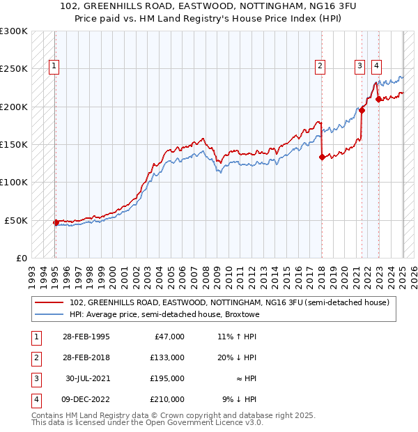 102, GREENHILLS ROAD, EASTWOOD, NOTTINGHAM, NG16 3FU: Price paid vs HM Land Registry's House Price Index