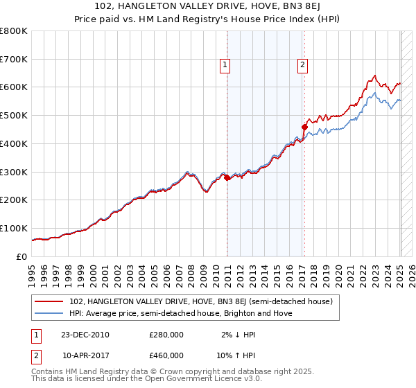 102, HANGLETON VALLEY DRIVE, HOVE, BN3 8EJ: Price paid vs HM Land Registry's House Price Index