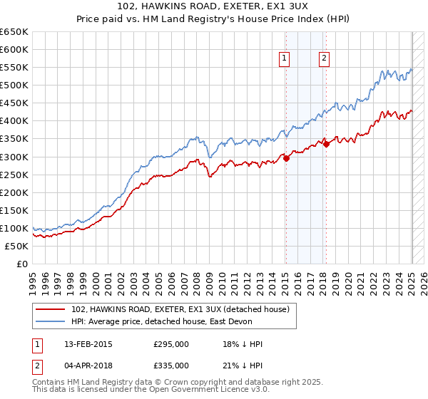102, HAWKINS ROAD, EXETER, EX1 3UX: Price paid vs HM Land Registry's House Price Index