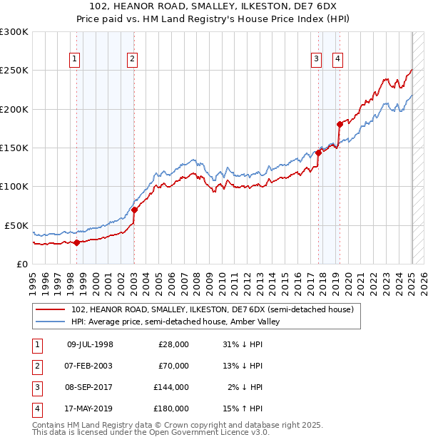 102, HEANOR ROAD, SMALLEY, ILKESTON, DE7 6DX: Price paid vs HM Land Registry's House Price Index