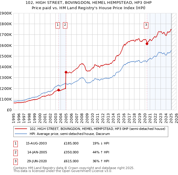 102, HIGH STREET, BOVINGDON, HEMEL HEMPSTEAD, HP3 0HP: Price paid vs HM Land Registry's House Price Index