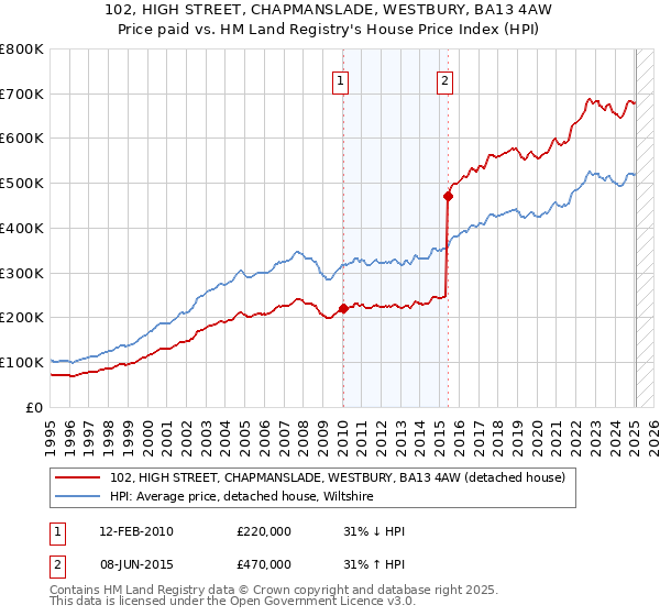 102, HIGH STREET, CHAPMANSLADE, WESTBURY, BA13 4AW: Price paid vs HM Land Registry's House Price Index