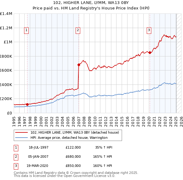 102, HIGHER LANE, LYMM, WA13 0BY: Price paid vs HM Land Registry's House Price Index