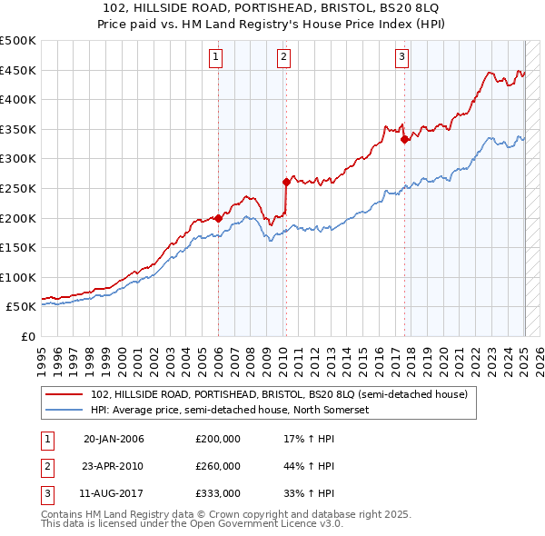 102, HILLSIDE ROAD, PORTISHEAD, BRISTOL, BS20 8LQ: Price paid vs HM Land Registry's House Price Index