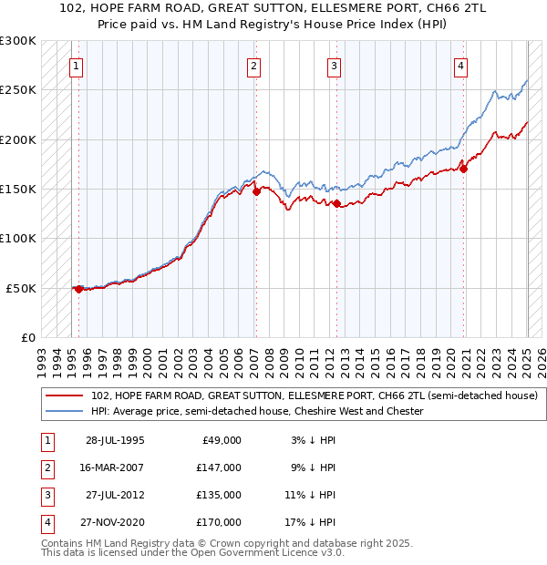 102, HOPE FARM ROAD, GREAT SUTTON, ELLESMERE PORT, CH66 2TL: Price paid vs HM Land Registry's House Price Index