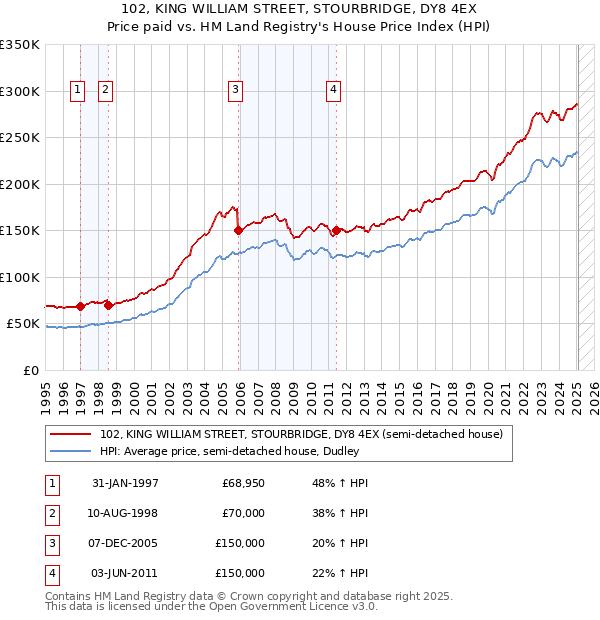 102, KING WILLIAM STREET, STOURBRIDGE, DY8 4EX: Price paid vs HM Land Registry's House Price Index
