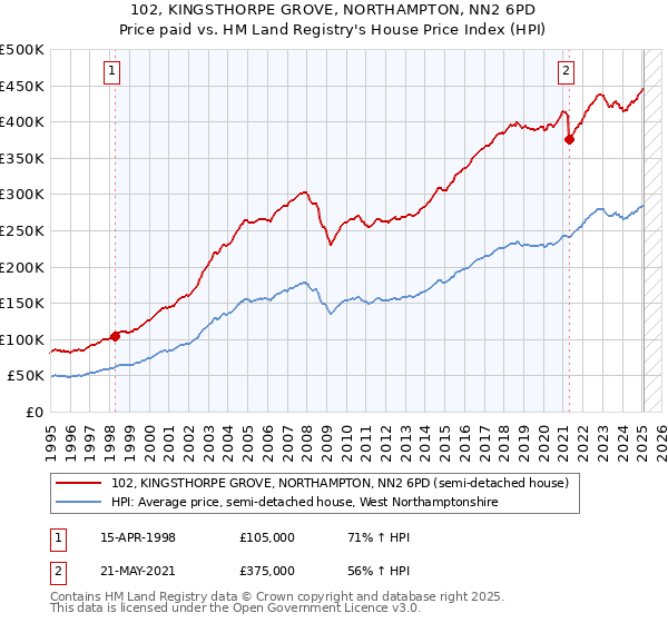 102, KINGSTHORPE GROVE, NORTHAMPTON, NN2 6PD: Price paid vs HM Land Registry's House Price Index