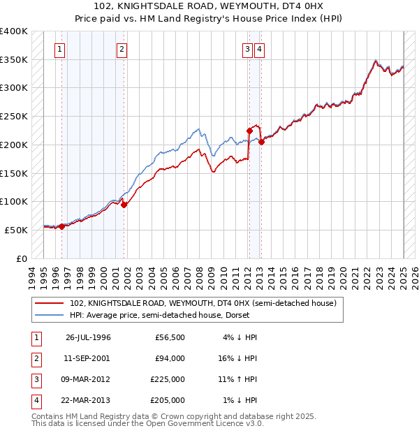 102, KNIGHTSDALE ROAD, WEYMOUTH, DT4 0HX: Price paid vs HM Land Registry's House Price Index