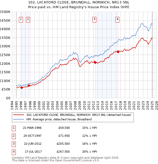 102, LACKFORD CLOSE, BRUNDALL, NORWICH, NR13 5NL: Price paid vs HM Land Registry's House Price Index