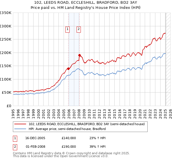 102, LEEDS ROAD, ECCLESHILL, BRADFORD, BD2 3AY: Price paid vs HM Land Registry's House Price Index