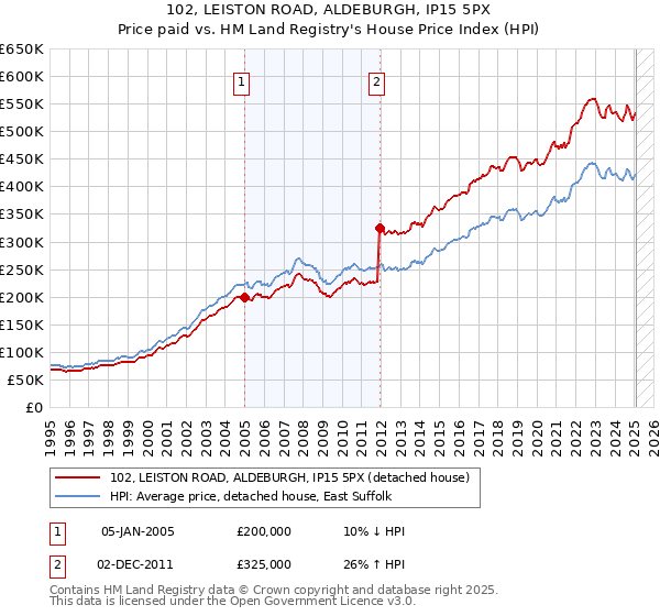102, LEISTON ROAD, ALDEBURGH, IP15 5PX: Price paid vs HM Land Registry's House Price Index