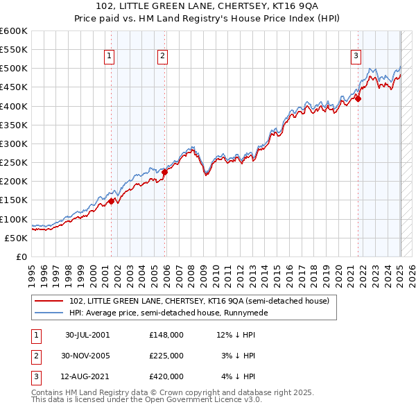 102, LITTLE GREEN LANE, CHERTSEY, KT16 9QA: Price paid vs HM Land Registry's House Price Index