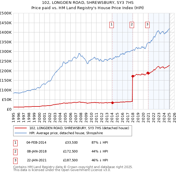 102, LONGDEN ROAD, SHREWSBURY, SY3 7HS: Price paid vs HM Land Registry's House Price Index
