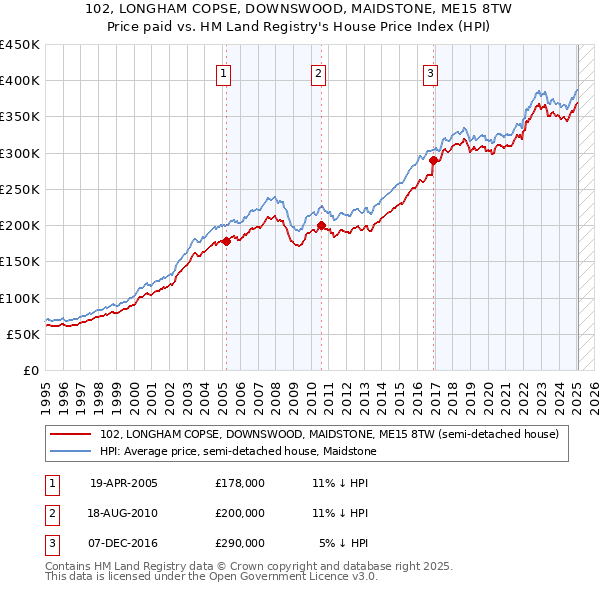 102, LONGHAM COPSE, DOWNSWOOD, MAIDSTONE, ME15 8TW: Price paid vs HM Land Registry's House Price Index