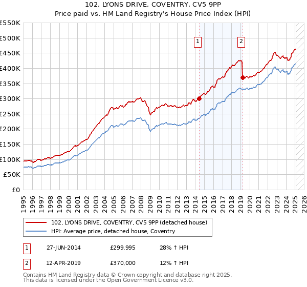102, LYONS DRIVE, COVENTRY, CV5 9PP: Price paid vs HM Land Registry's House Price Index