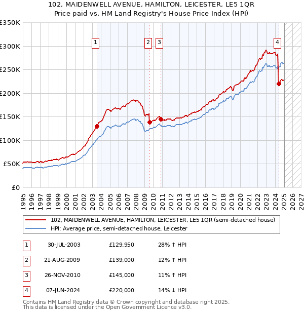 102, MAIDENWELL AVENUE, HAMILTON, LEICESTER, LE5 1QR: Price paid vs HM Land Registry's House Price Index