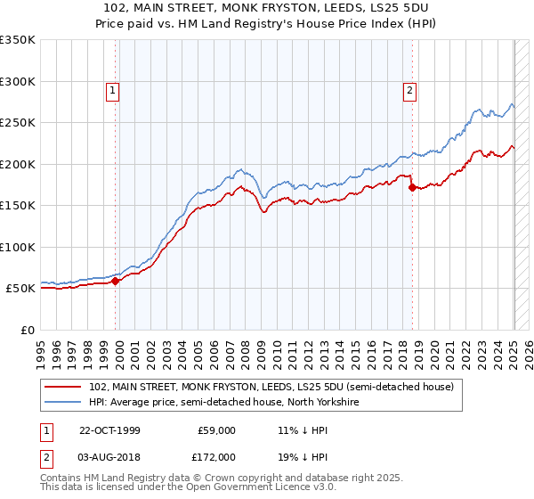 102, MAIN STREET, MONK FRYSTON, LEEDS, LS25 5DU: Price paid vs HM Land Registry's House Price Index