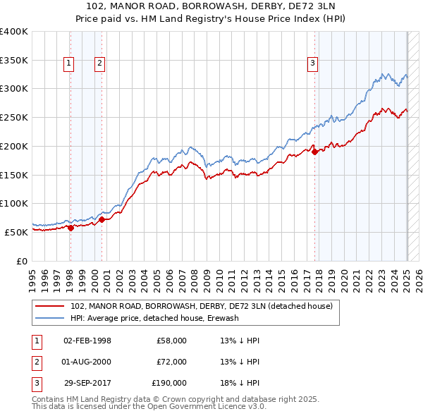 102, MANOR ROAD, BORROWASH, DERBY, DE72 3LN: Price paid vs HM Land Registry's House Price Index