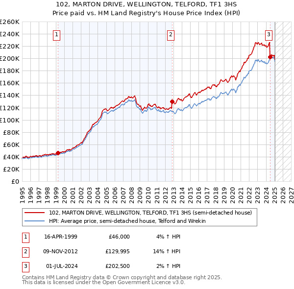 102, MARTON DRIVE, WELLINGTON, TELFORD, TF1 3HS: Price paid vs HM Land Registry's House Price Index