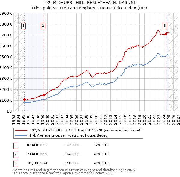 102, MIDHURST HILL, BEXLEYHEATH, DA6 7NL: Price paid vs HM Land Registry's House Price Index