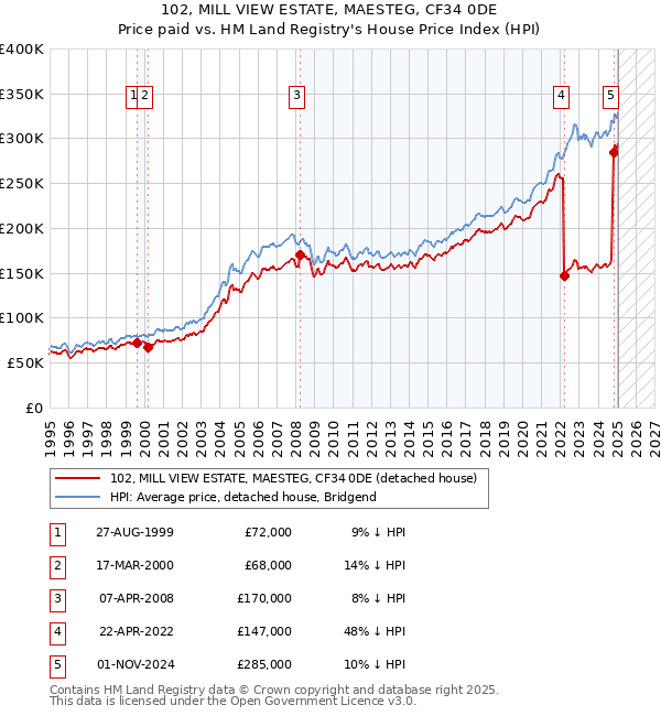 102, MILL VIEW ESTATE, MAESTEG, CF34 0DE: Price paid vs HM Land Registry's House Price Index