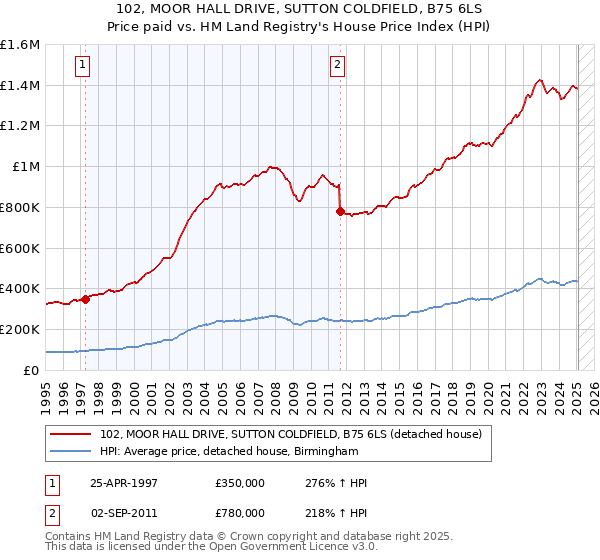 102, MOOR HALL DRIVE, SUTTON COLDFIELD, B75 6LS: Price paid vs HM Land Registry's House Price Index