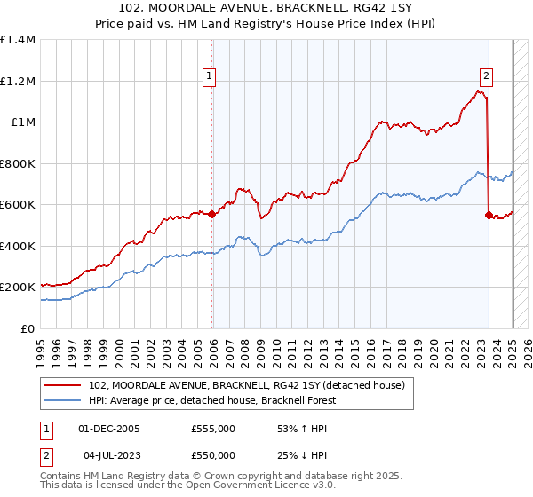 102, MOORDALE AVENUE, BRACKNELL, RG42 1SY: Price paid vs HM Land Registry's House Price Index