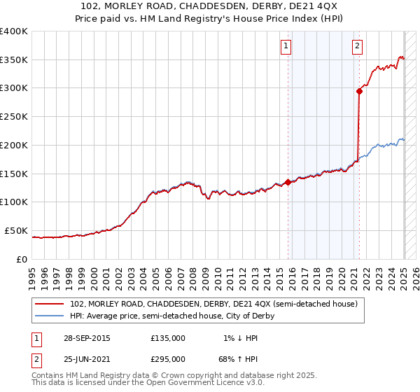102, MORLEY ROAD, CHADDESDEN, DERBY, DE21 4QX: Price paid vs HM Land Registry's House Price Index