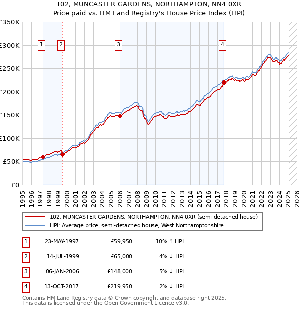 102, MUNCASTER GARDENS, NORTHAMPTON, NN4 0XR: Price paid vs HM Land Registry's House Price Index