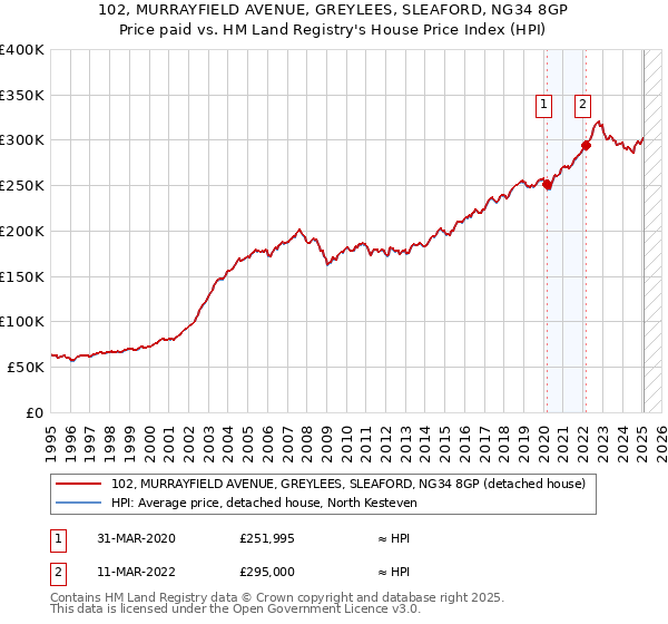 102, MURRAYFIELD AVENUE, GREYLEES, SLEAFORD, NG34 8GP: Price paid vs HM Land Registry's House Price Index