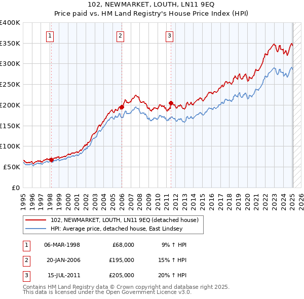 102, NEWMARKET, LOUTH, LN11 9EQ: Price paid vs HM Land Registry's House Price Index