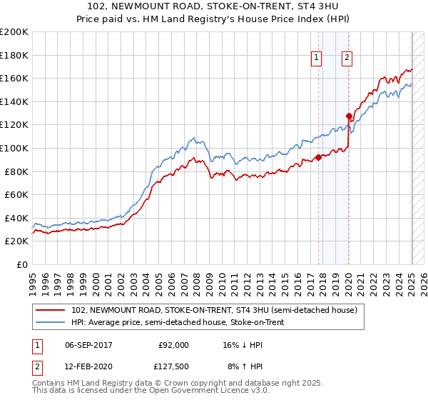 102, NEWMOUNT ROAD, STOKE-ON-TRENT, ST4 3HU: Price paid vs HM Land Registry's House Price Index