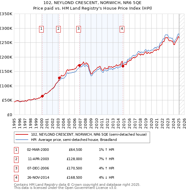 102, NEYLOND CRESCENT, NORWICH, NR6 5QE: Price paid vs HM Land Registry's House Price Index