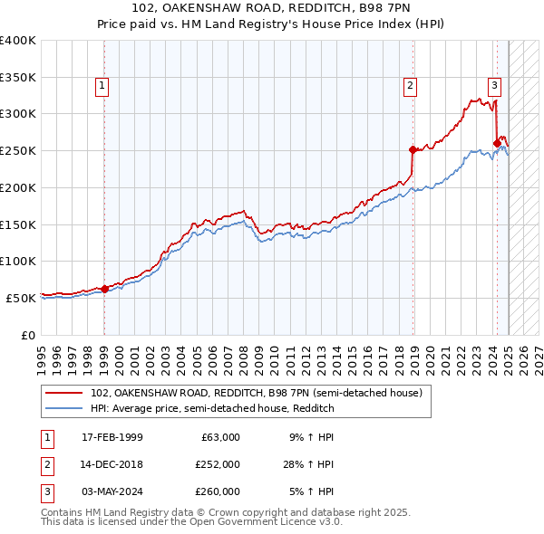 102, OAKENSHAW ROAD, REDDITCH, B98 7PN: Price paid vs HM Land Registry's House Price Index