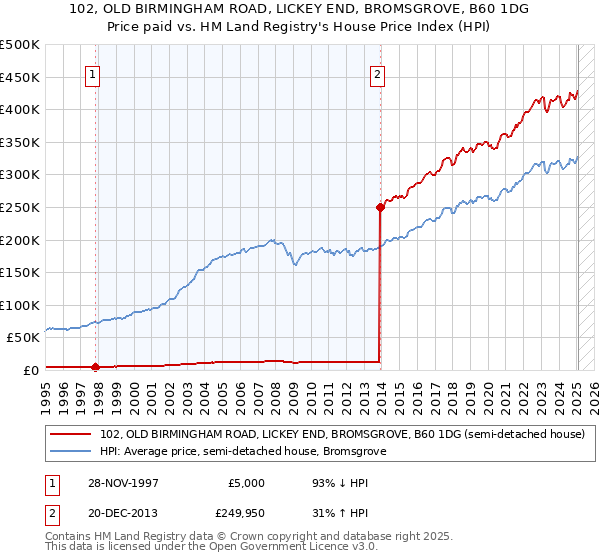102, OLD BIRMINGHAM ROAD, LICKEY END, BROMSGROVE, B60 1DG: Price paid vs HM Land Registry's House Price Index