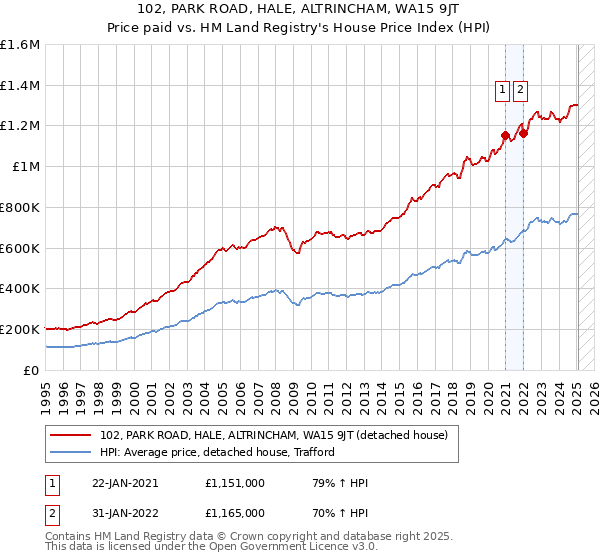 102, PARK ROAD, HALE, ALTRINCHAM, WA15 9JT: Price paid vs HM Land Registry's House Price Index