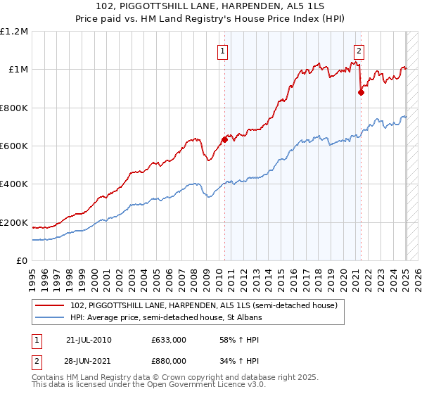 102, PIGGOTTSHILL LANE, HARPENDEN, AL5 1LS: Price paid vs HM Land Registry's House Price Index